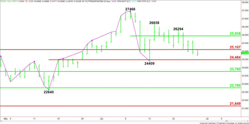 Daily September E-mini Dow Jones Industrial Average