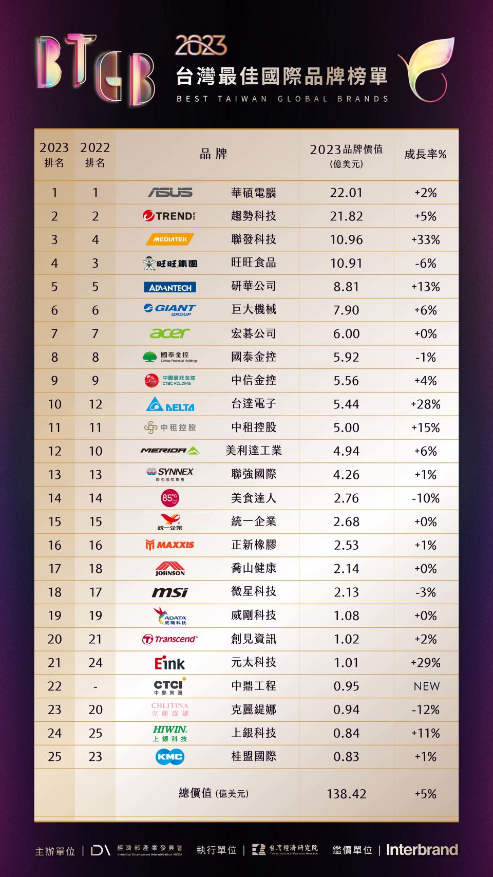 2023台灣25大國際品牌榜單。（圖／經濟部產發署提供）