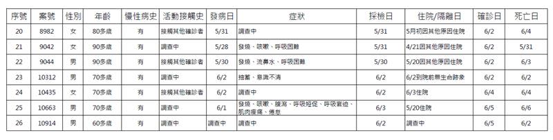 今日新增之死亡個案。（圖／指揮中心）