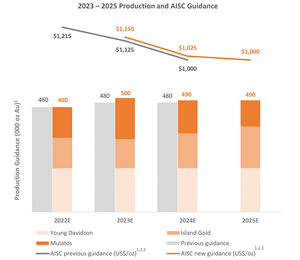 Figure 1: 2023 - 2025 Production and AISC Guidance