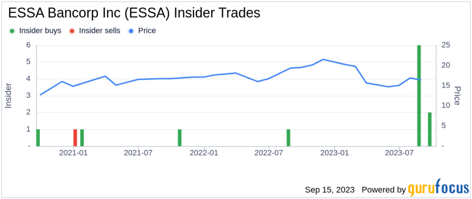 Insider Buying: SEVP and COO Peter Gray Acquires 1,000 Shares of ESSA Bancorp Inc