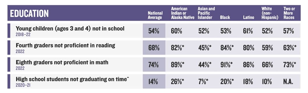 Table showing school proficiency test results and graduation by national average and by race.