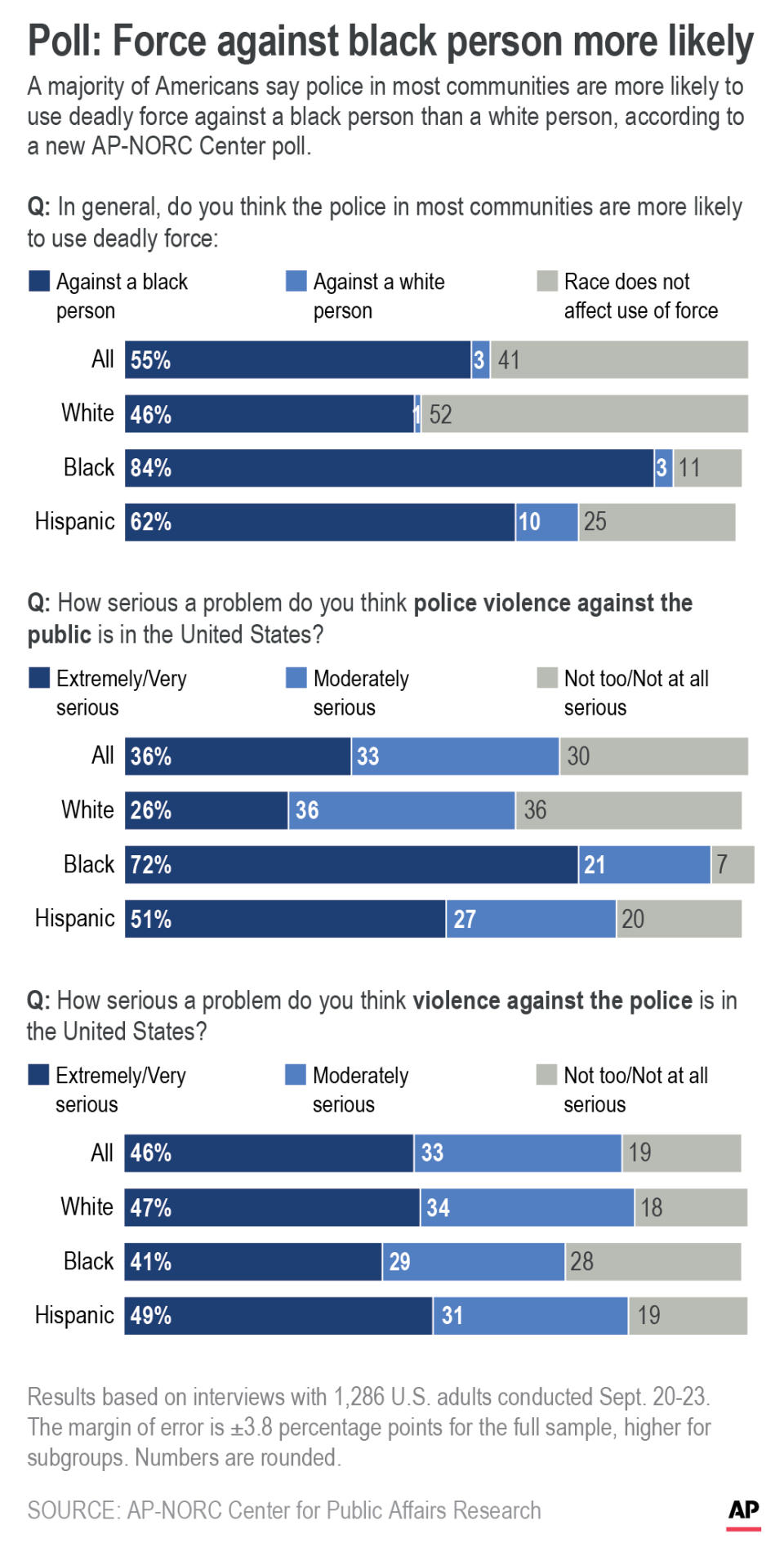 Adds jpeg; AP-NORC poll results on perceptions of police use of force on people by race.;