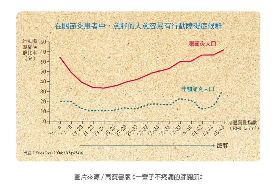 圖片來源：經《一輩子不疼痛的膝關節》，高寶出版授權使用，未經許可不得任意轉載。