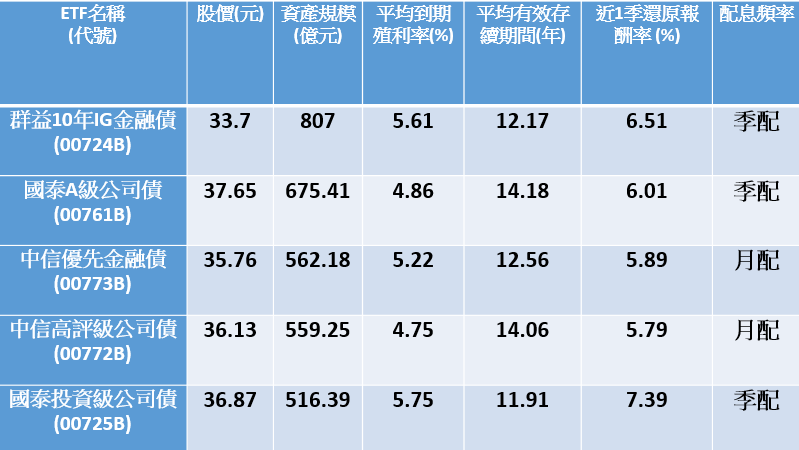 資料來源：玩股網、Goodinfo!台灣股市資訊網，資料截至2023年1月11日