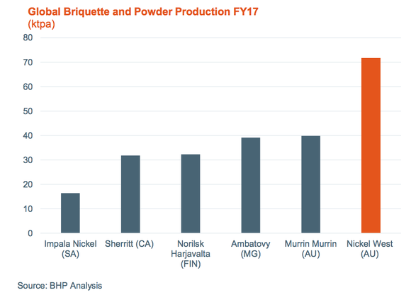 Briquette and power production exceeded 70 kilotonnes per annum in 2017.