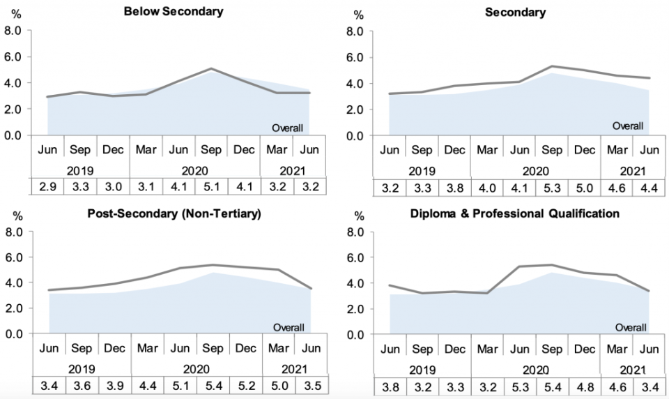 Other education level fared stably or better