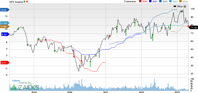 Ryder System, Inc. Price, Consensus and EPS Surprise