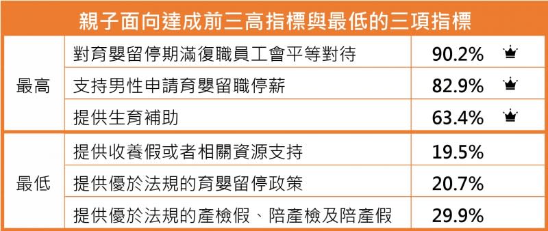 有12個指標的親子面向則有九成企業（90.2%）承諾員工育嬰留停期滿後會維持原本的薪水待遇並給予平等的對待（如升遷、加薪）。（圖：Alpha plus提供）