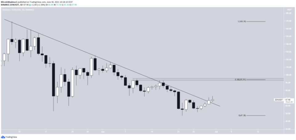 Horizon HZN Preis Kurs Chart