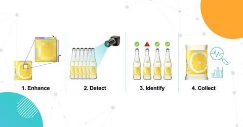 Digimarc Automate is an innovative automated product inspection solution designed to enhance accuracy and efficiency in production, fulfillment, and distribution facilities. Utilizing advanced digital watermarking technology, Digimarc Automate surpasses systems using traditional product codes, offering unparalleled benefits in quality assurance, waste reduction, data collection, and cost savings. (Graphic: Business Wire)
