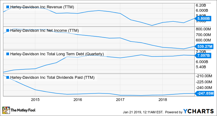 HOG Revenue (TTM) Chart