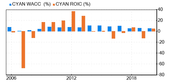 Cyanotech Stock Is Estimated To Be Modestly Overvalued