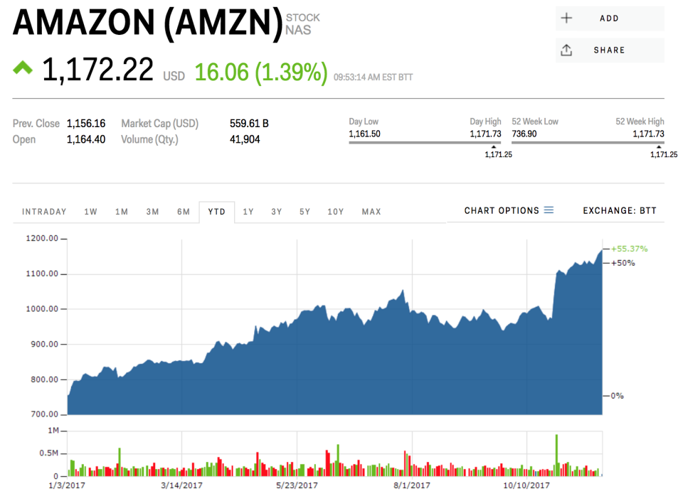 Amazon stock price