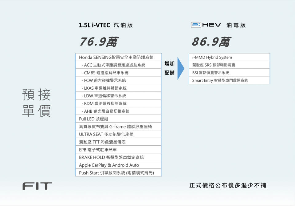 全新 Fit 兩車型主要配備表格，相較於過去世代主要在於安全與動力科技的進化，也是價格上漲的主要原因。