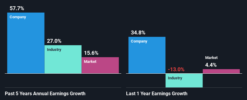 past-earnings-growth