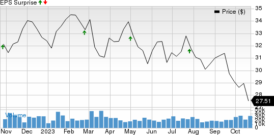 VICI Properties Inc. Price and EPS Surprise