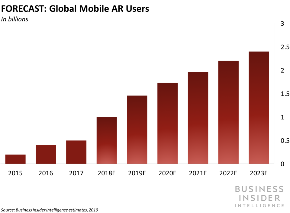 FORECAST  Global Mobile AR Users