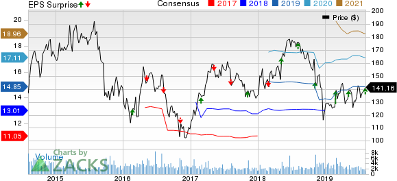 Jazz Pharmaceuticals PLC Price, Consensus and EPS Surprise