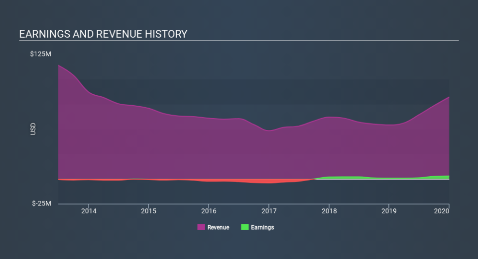 AMEX:ELA Income Statement April 17th 2020