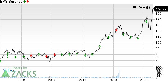 Eli Lilly and Company Price and EPS Surprise