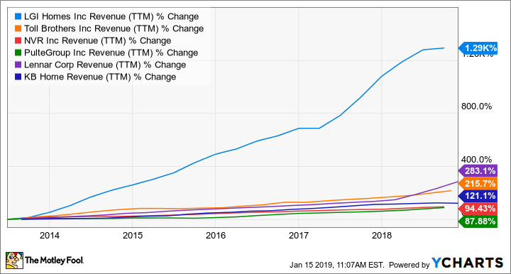 LGIH Revenue (TTM) Chart