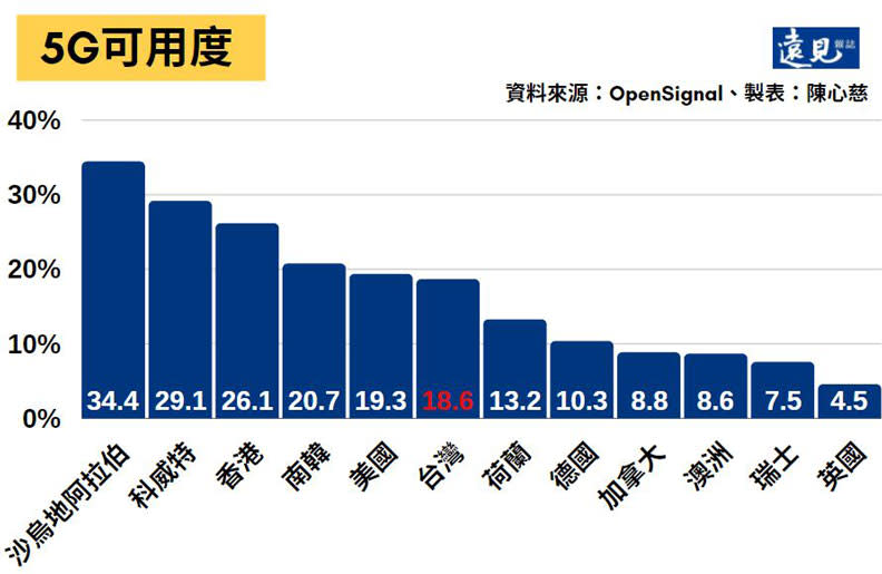 5G可用度排行。