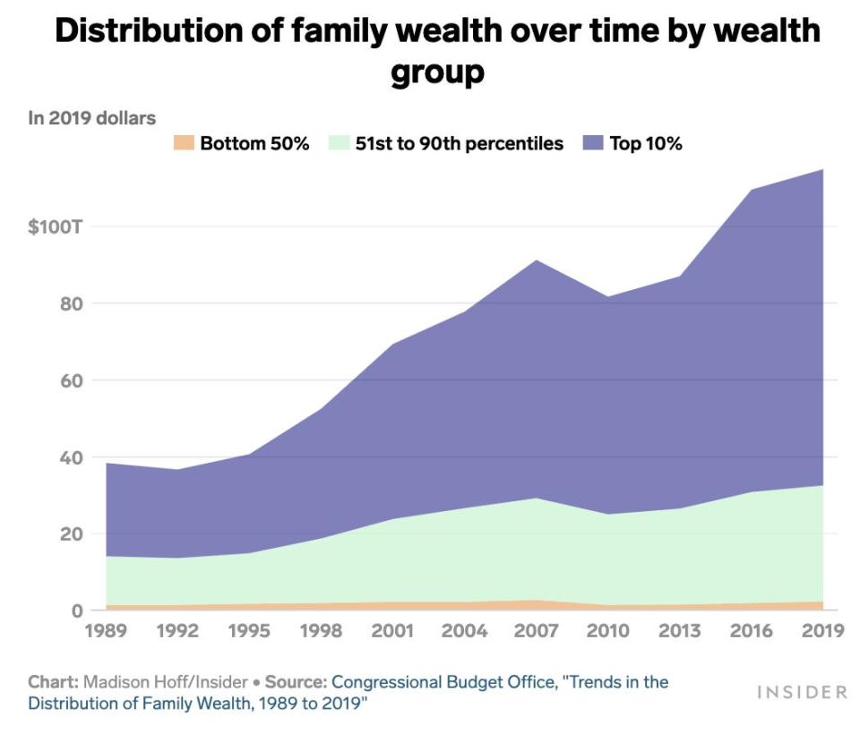 wealth distrobution