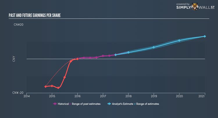 NasdaqGS:BZUN Past Future Earnings Nov 21st 17