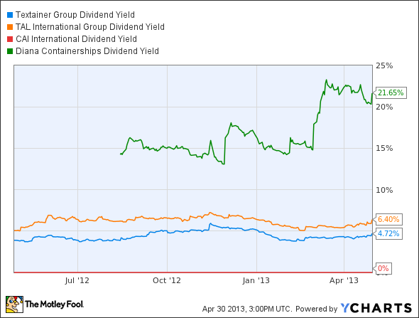 TGH Dividend Yield Chart