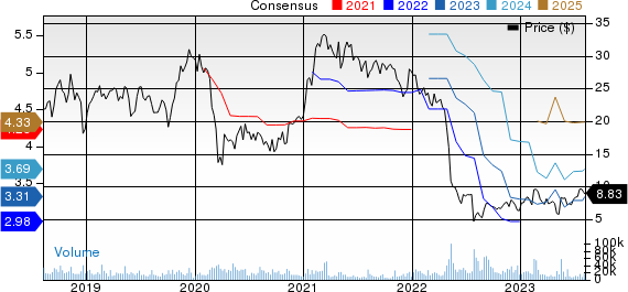 Bausch Health Cos Inc. Price and Consensus