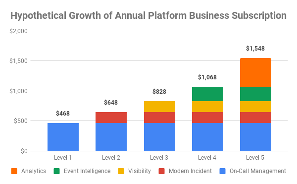 Chart showing hypothetical growth of a subscription plan