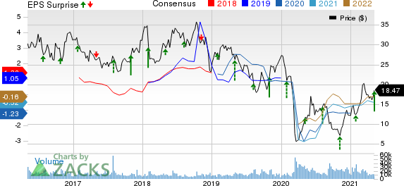 Murphy Oil Corporation Price, Consensus and EPS Surprise