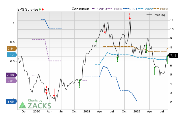 Zacks Price, Consensus and EPS Surprise Chart for CTOS