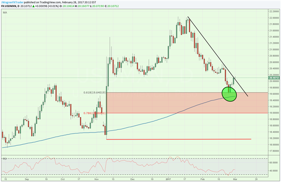 Mexican Peso Finds an Important Retracement Zone