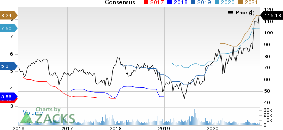 DaVita Inc. Price and Consensus