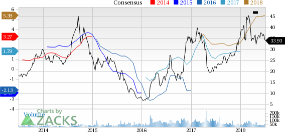 Forecast-topping earnings performance, upbeat outlook and trade actions on imported steel have contributed to the run up in U.S. Steel's (X) shares.