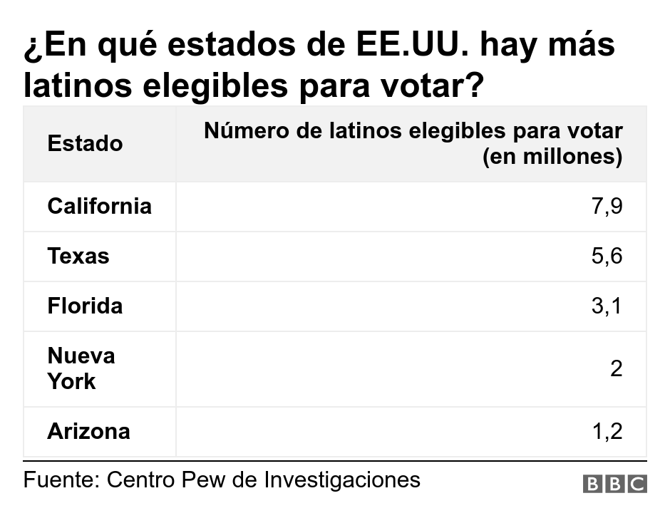 ¿En qué estados de EE.UU. hay más latinos elegibles para votar?. .  .