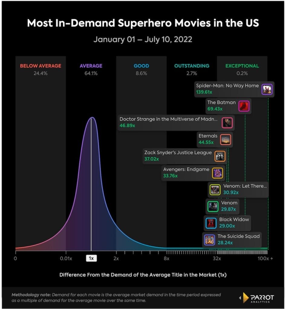 10 most in-demand superhero movies, Jan. 1-July 10, 2022, U.S. (Parrot Analytics)