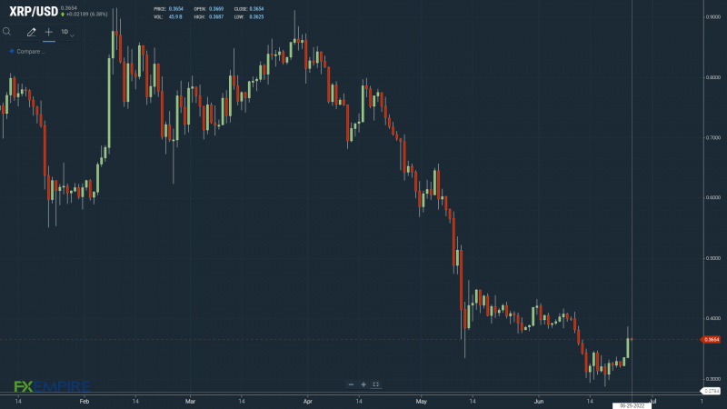 XRPUSD 250622 Daily Chart