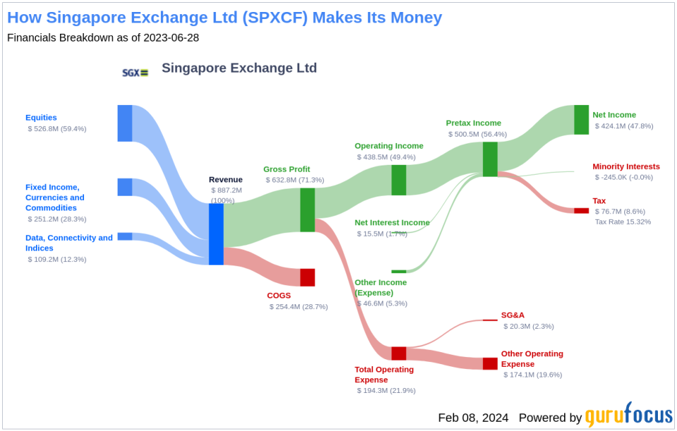 Singapore Exchange Ltd's Dividend Analysis