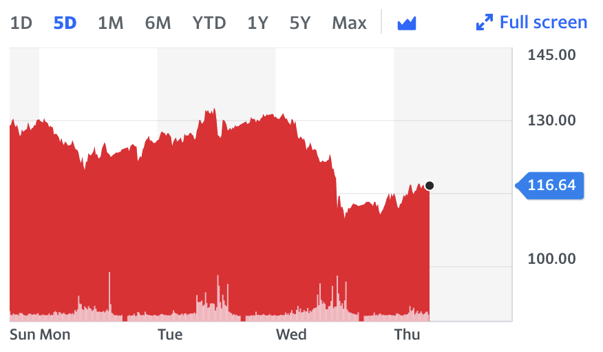 Brent was up 5% to $116.64 a barrel on Thursday. Chart: Yahoo Finance