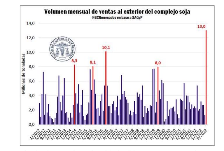 Con operaciones por 13,3 millones en la plaza doméstica argentina, se operó tres veces el volumen promedio histórico mensual