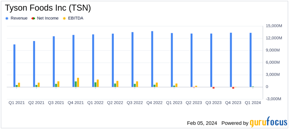 Tyson Foods Inc (TSN) Reports Mixed Q1 2024 Results Amidst Market Challenges