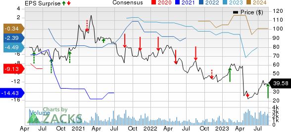 Sphere Entertainment Co. Price, Consensus and EPS Surprise