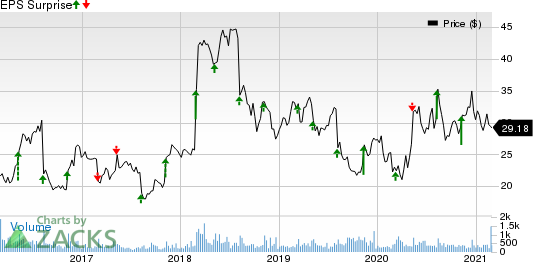 American Public Education, Inc. Price and EPS Surprise