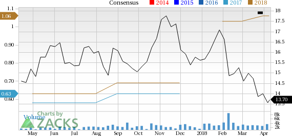 China Life Insurance Company (LFC) is seeing solid earnings estimate revision and has a favorable Zacks rank, making it well positioned for future earnings growth.