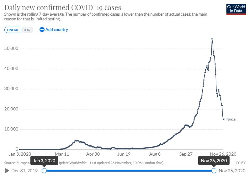 France saw a huge surge in cases in October and November. (Our world in data)