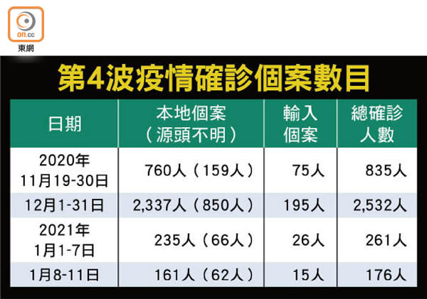 第4波疫情確診個案數目