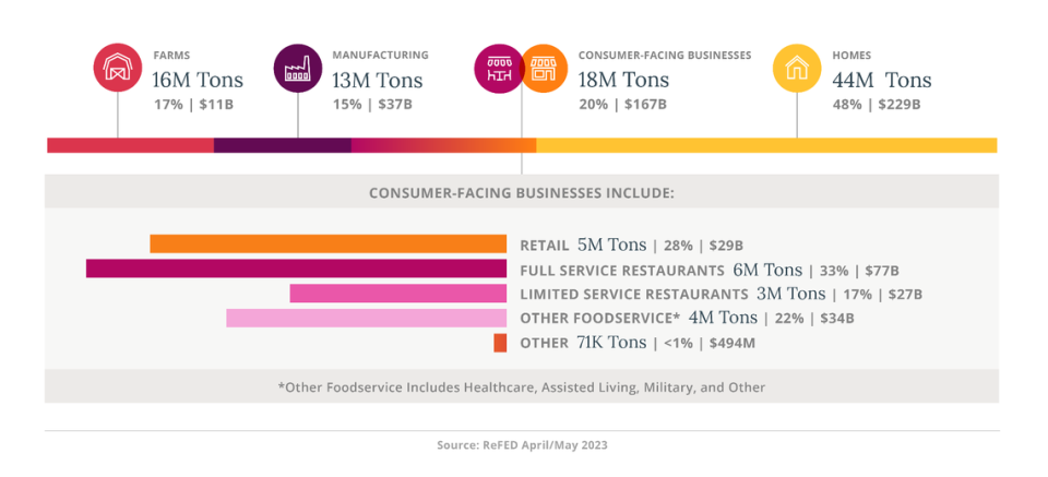 Surplus food occurs across the supply chain. The biggest source of food waste is from the home. This comes at a value of over $229 billion dollars. This is courtesy of ReFed.